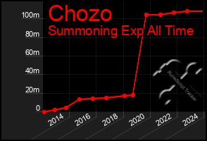 Total Graph of Chozo