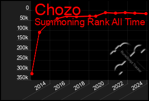 Total Graph of Chozo