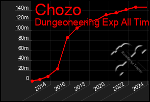 Total Graph of Chozo