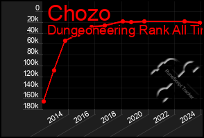 Total Graph of Chozo
