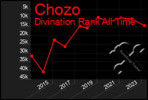 Total Graph of Chozo