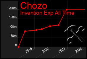 Total Graph of Chozo