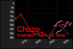 Total Graph of Chozo