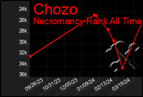 Total Graph of Chozo