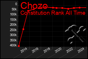 Total Graph of Chozo