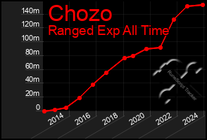 Total Graph of Chozo