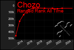 Total Graph of Chozo