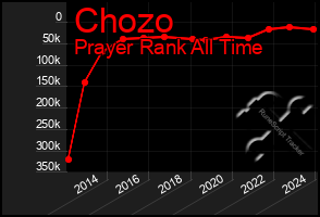Total Graph of Chozo