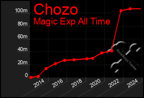 Total Graph of Chozo