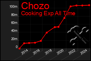 Total Graph of Chozo