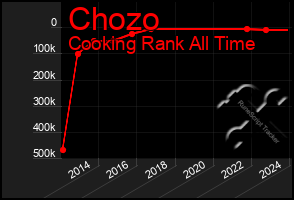 Total Graph of Chozo