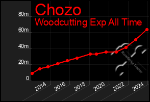 Total Graph of Chozo