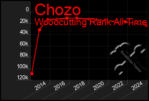 Total Graph of Chozo