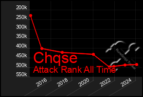 Total Graph of Chqse