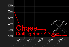 Total Graph of Chqse