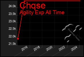 Total Graph of Chqse