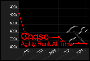 Total Graph of Chqse