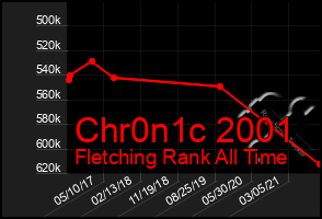 Total Graph of Chr0n1c 2001