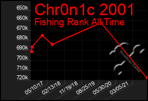 Total Graph of Chr0n1c 2001