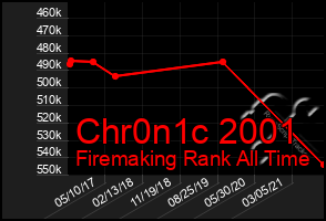 Total Graph of Chr0n1c 2001