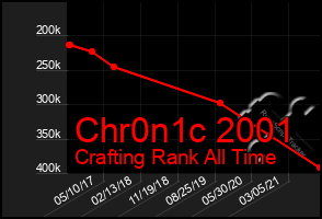 Total Graph of Chr0n1c 2001