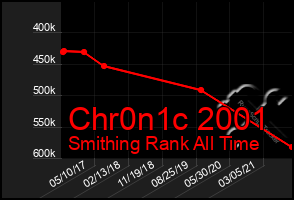 Total Graph of Chr0n1c 2001