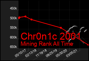 Total Graph of Chr0n1c 2001