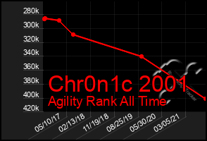 Total Graph of Chr0n1c 2001