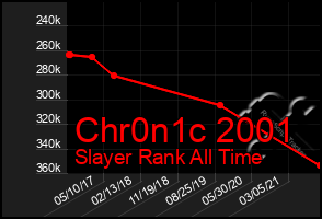 Total Graph of Chr0n1c 2001