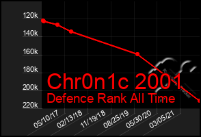 Total Graph of Chr0n1c 2001