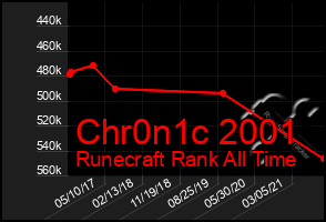 Total Graph of Chr0n1c 2001