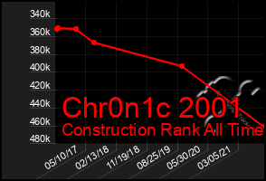 Total Graph of Chr0n1c 2001