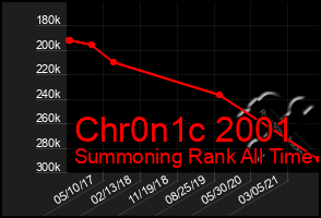 Total Graph of Chr0n1c 2001