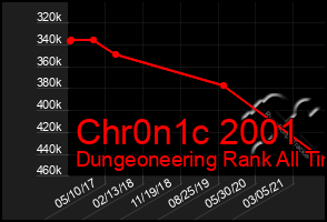 Total Graph of Chr0n1c 2001