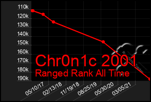 Total Graph of Chr0n1c 2001