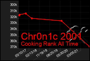 Total Graph of Chr0n1c 2001