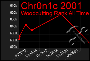 Total Graph of Chr0n1c 2001