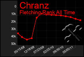 Total Graph of Chranz