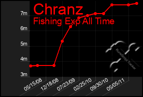 Total Graph of Chranz