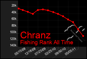 Total Graph of Chranz