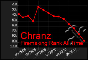 Total Graph of Chranz