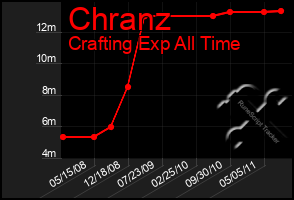 Total Graph of Chranz