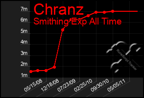 Total Graph of Chranz