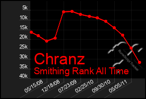 Total Graph of Chranz