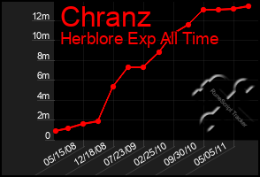 Total Graph of Chranz