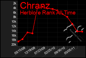 Total Graph of Chranz