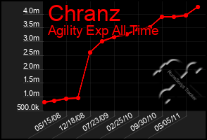 Total Graph of Chranz