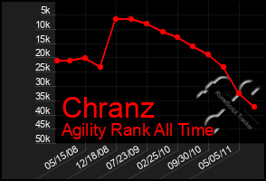 Total Graph of Chranz