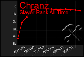 Total Graph of Chranz