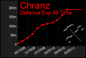 Total Graph of Chranz